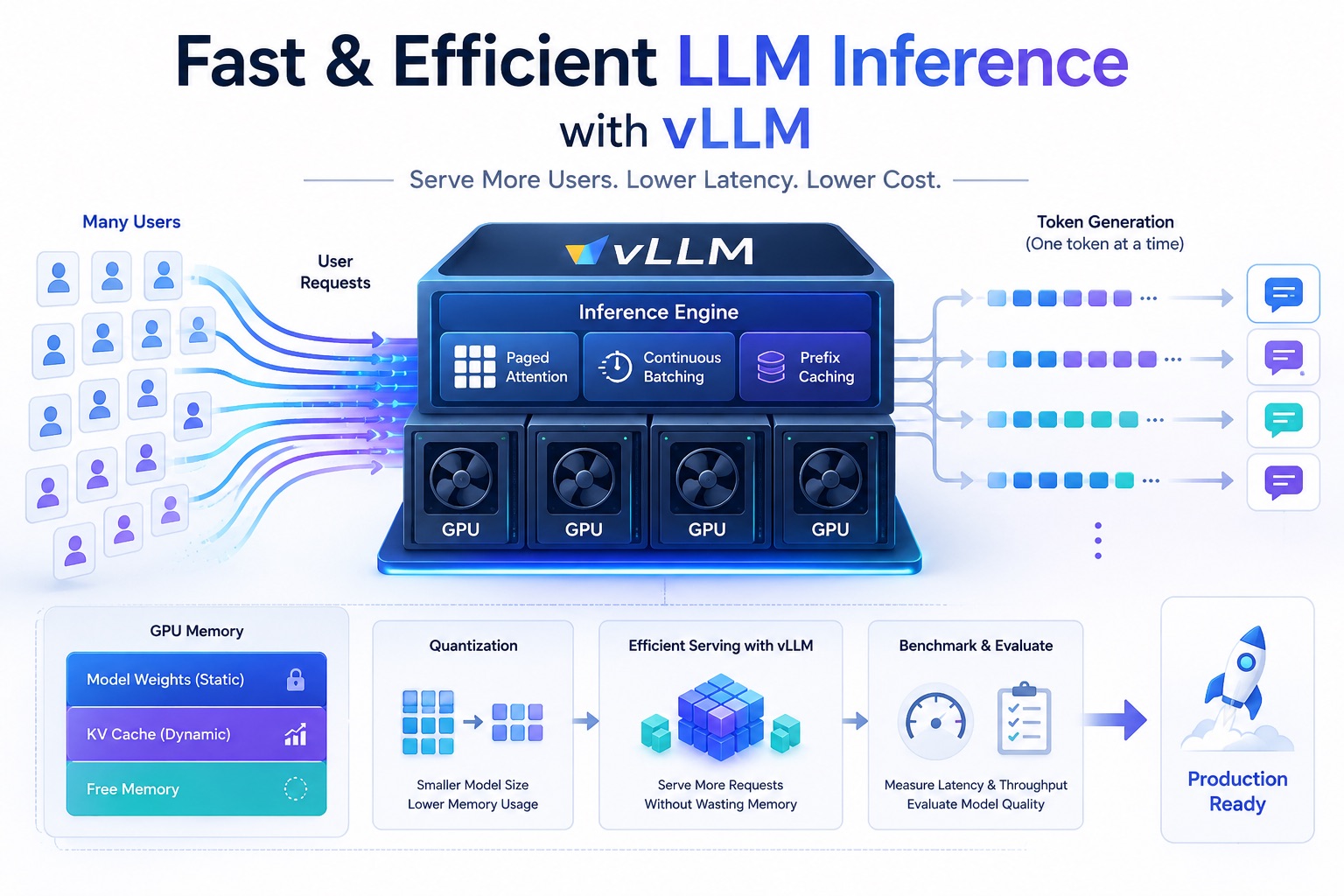 Overview of efficient LLM serving with vLLM: user requests flow into an inference engine running PagedAttention, continuous batching and prefix caching on four GPUs, generating tokens back to users. Below, GPU memory splits into model weights, KV cache and free memory, feeding a pipeline of quantization, efficient serving, and benchmarking.