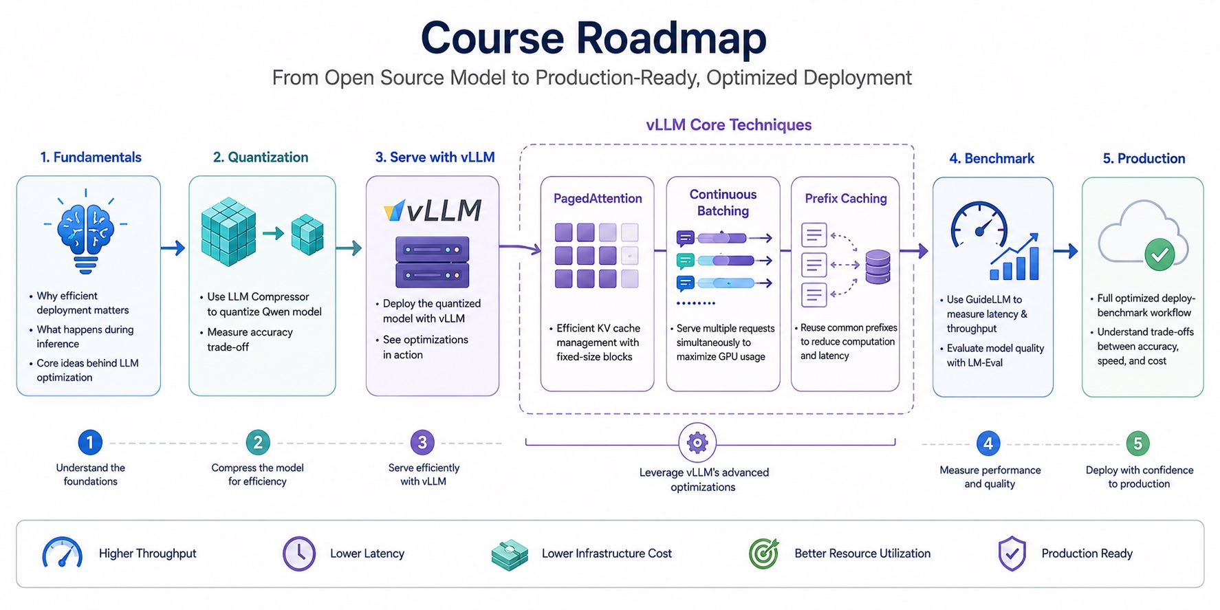 Roadmap from open-source model to production deployment in five stages: fundamentals, quantization with LLM Compressor, serving with vLLM, vLLM core techniques (PagedAttention, continuous batching, prefix caching), benchmarking with GuideLLM and LM-Eval, and finally production.