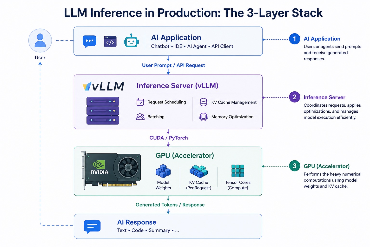 LLM inference in production as a three-layer stack: an AI application sends a user prompt to an inference server (vLLM), which handles request scheduling, batching, KV cache management and memory optimization, and drives the GPU that holds model weights, per-request KV cache and tensor cores. Generated tokens flow back up to the user.