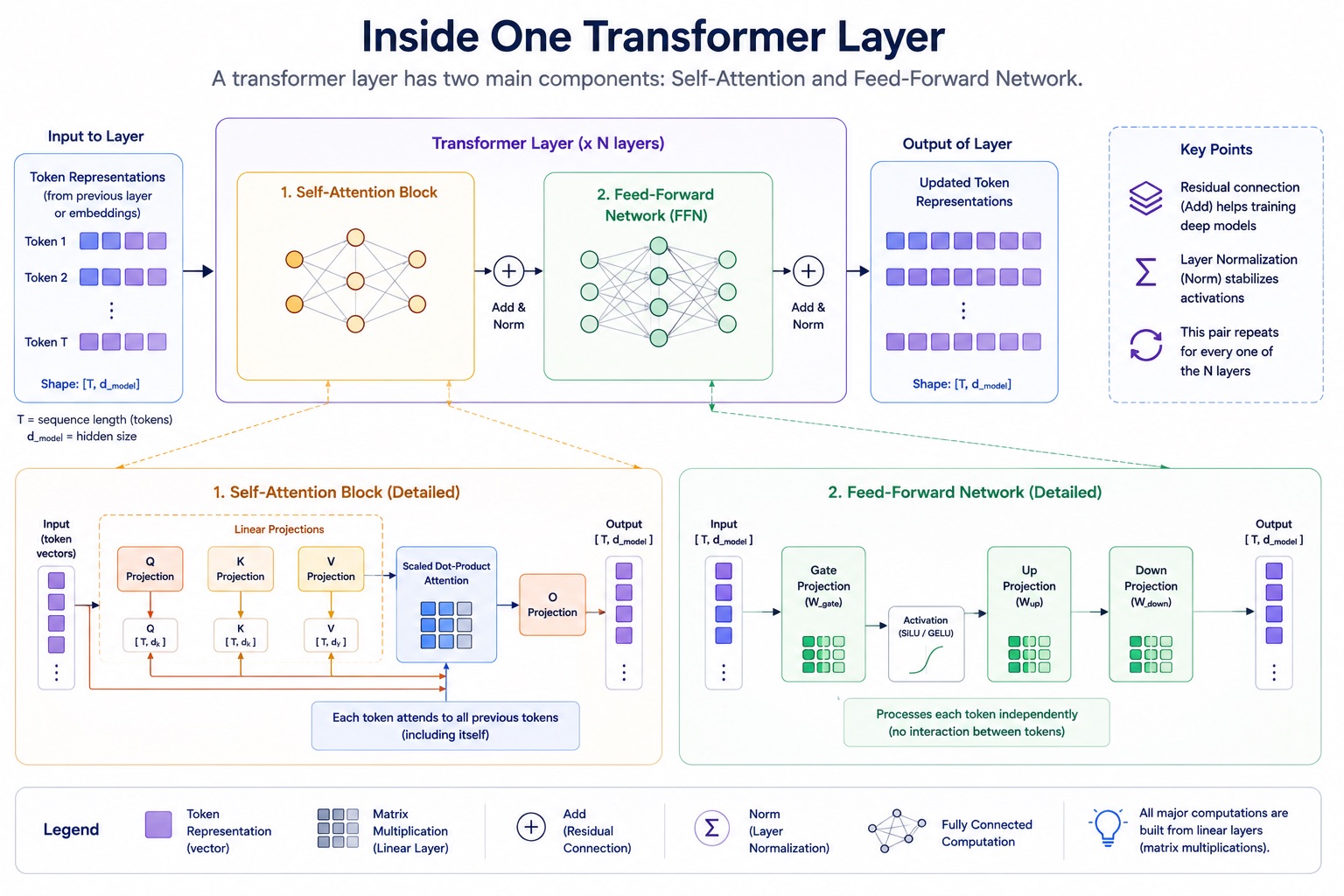 Inside one transformer layer: a self-attention block followed by a feed-forward network, each with a residual add and layer normalization. Self-attention is built from Q, K, V and O projections feeding scaled dot-product attention; the feed-forward network is built from gate, up and down projections with a SiLU or GELU activation.