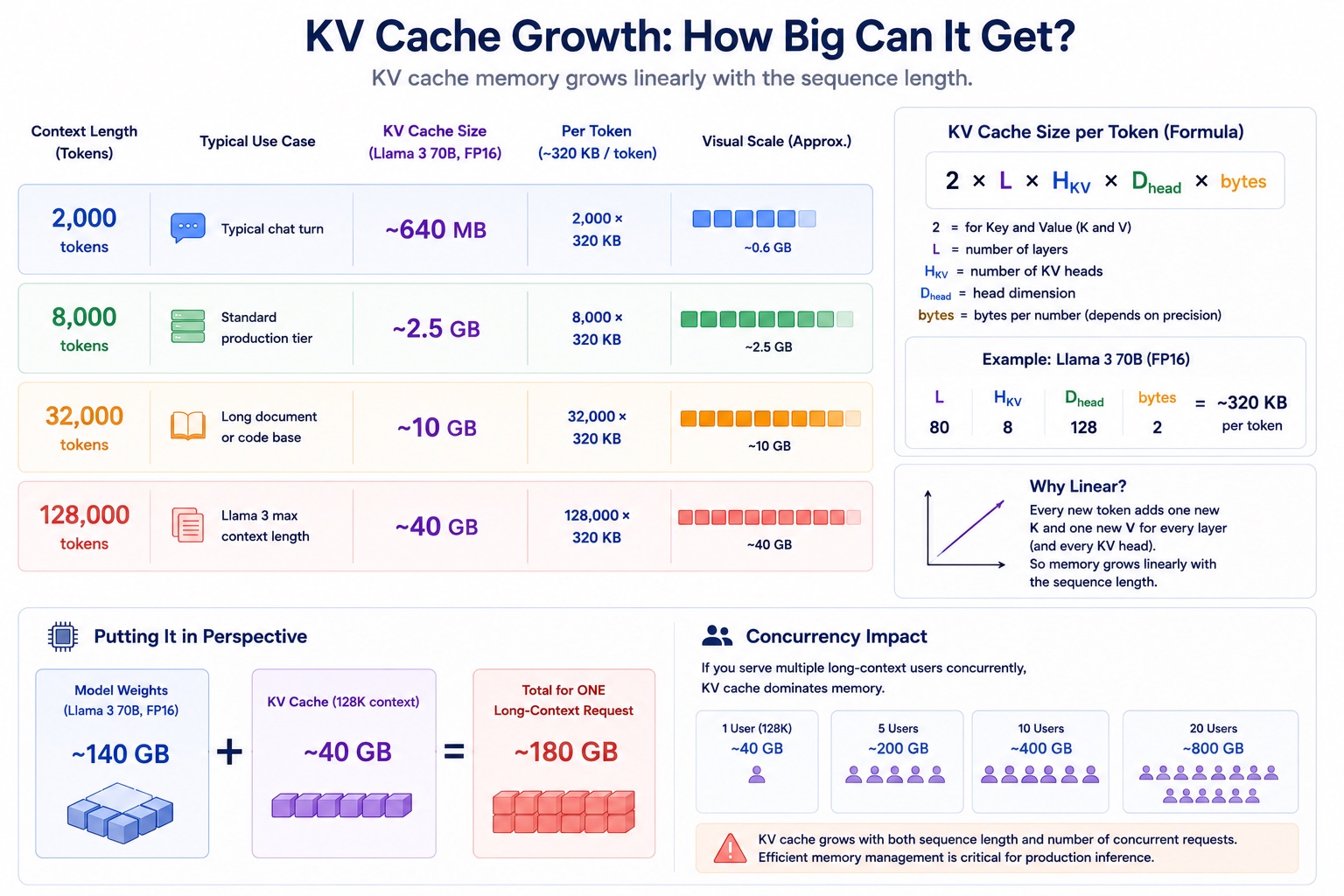KV cache growth for Llama 3 70B at FP16: 2,000 tokens needs about 640 MB, 8,000 tokens about 2.5 GB, 32,000 tokens about 10 GB, and 128,000 tokens about 40 GB, at roughly 320 KB per token. The size formula is 2 times layers times KV heads times head dimension times bytes. One 128K request plus 140 GB of weights totals about 180 GB, and twenty concurrent long-context users need about 800 GB of KV cache.